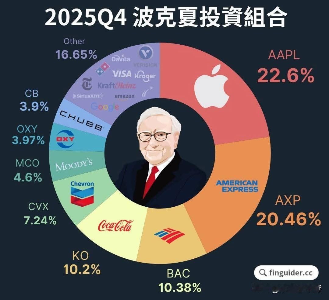 这是“股神”巴菲特执掌伯克希尔的最后一季。第四季度他总共加仓4家公司、新建仓1