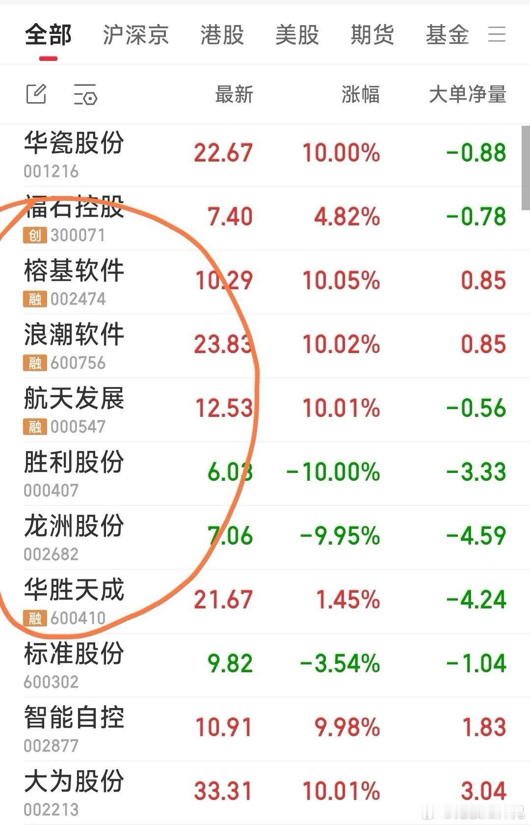 今天跟踪的票一览。原有的5牛没操作，今天新入了榕基软件，福石控股。浪潮软件没给上