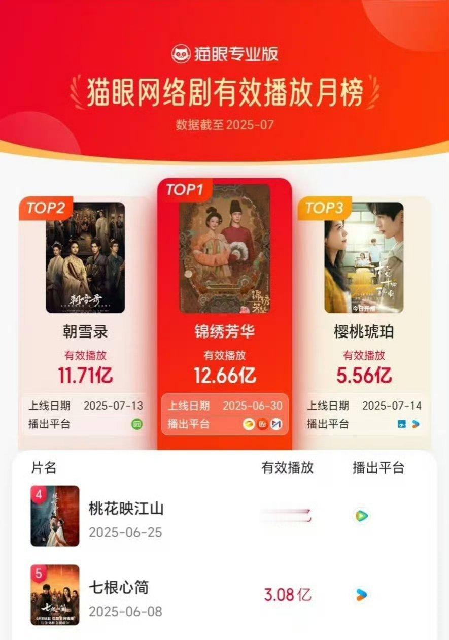 猫眼7月有效播放榜top3🏆杨紫李现《锦绣芳华》🥈李兰迪敖瑞鹏余承恩