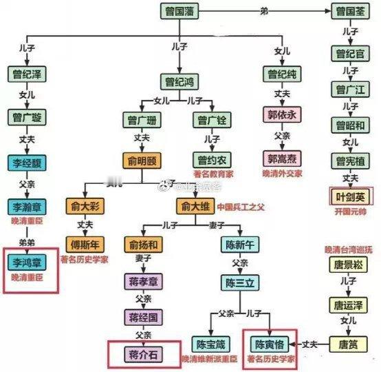 看到了份曾国藩家族关系谱，感觉挺有意思的。​​​