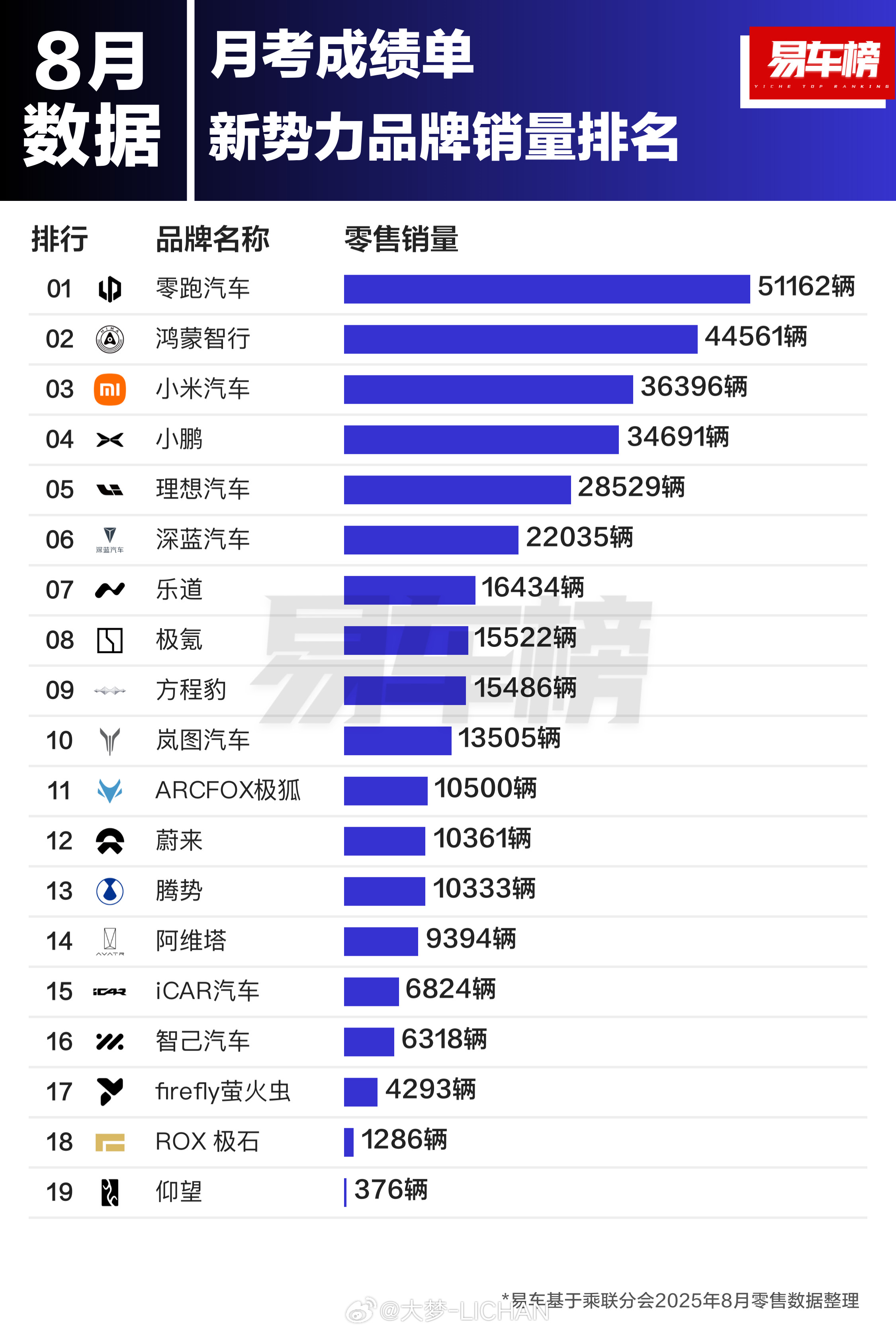 8月具体数据出来了，你米果然藏了一手啊！YU7的量也跑起来了，1
