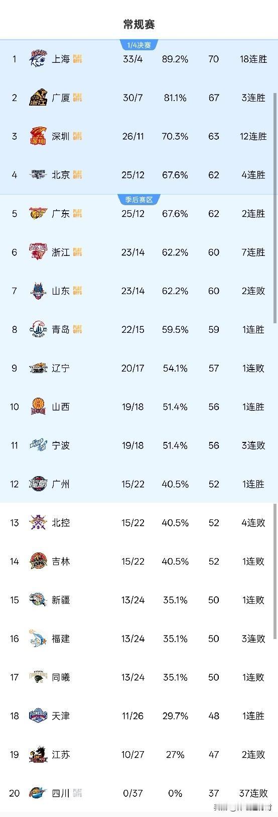 中超全乱了！重庆升第1泰山胜河南结束连败申花拿下海港反超对手北京时间4月1