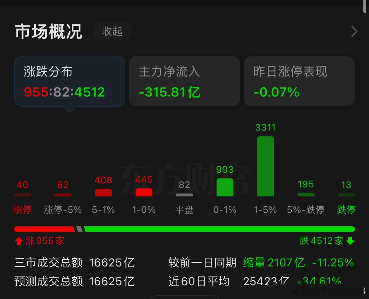 9月10日A股收评截至9月10日15:50，A股成交额不足1.7万亿，银行板块逆