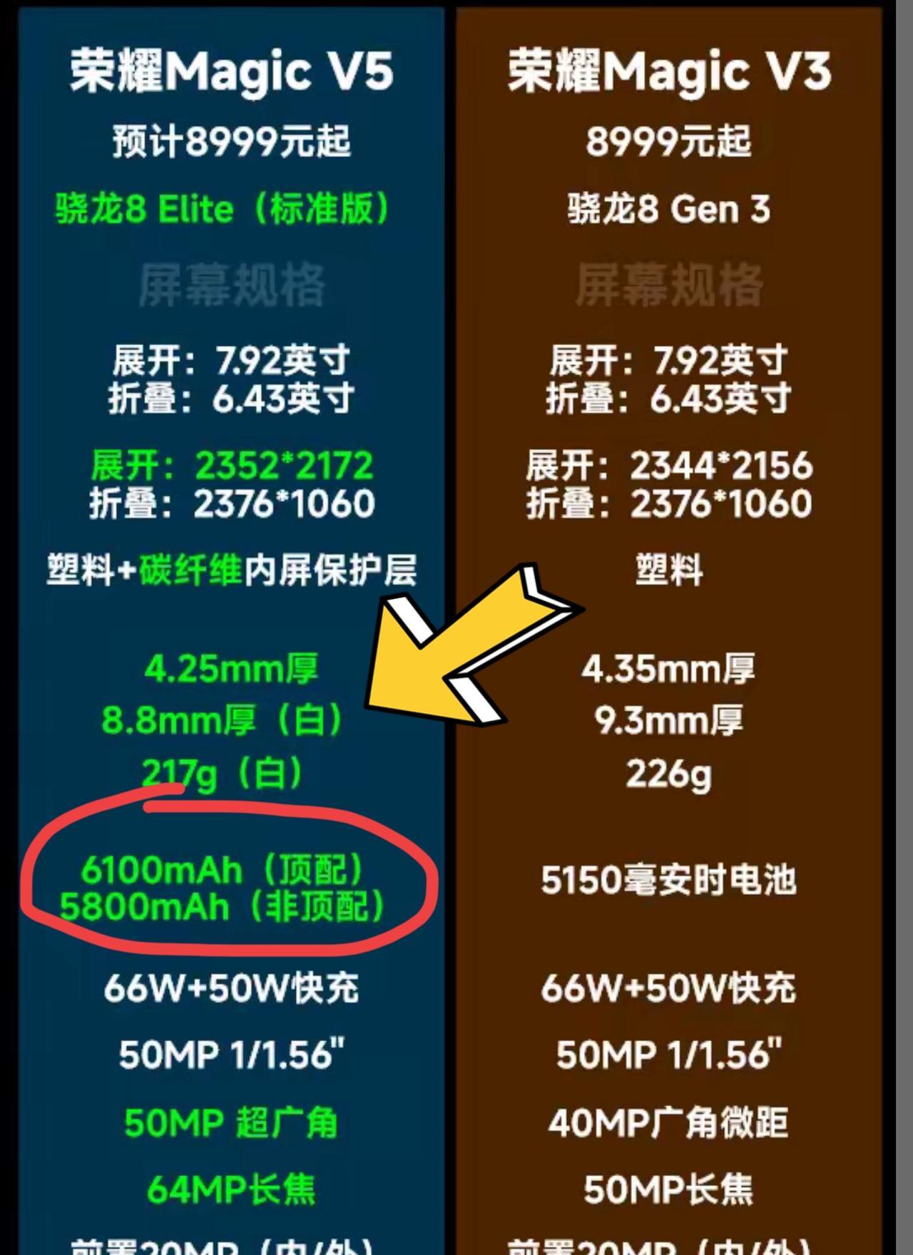 荣耀折叠屏MagicV5对比上一代V3在配置上有哪些提升，看了这张图就都知道了