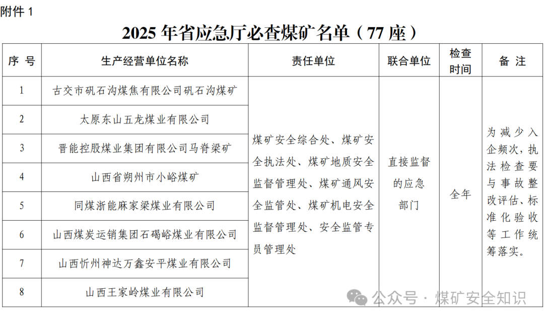 山西公布2025年必查煤矿名单77座