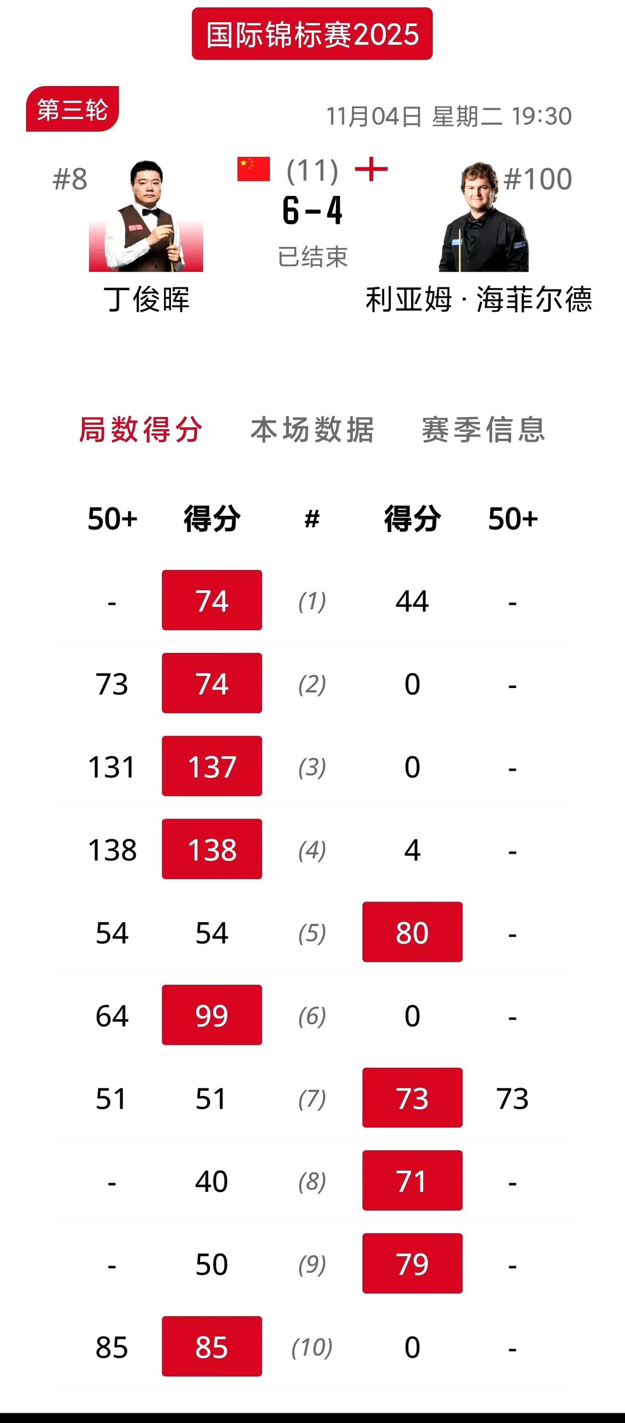 丁俊晖拒绝逆转约战墨菲！这比赛玩的就是心跳，面对世界排名第100位的海菲尔德早早