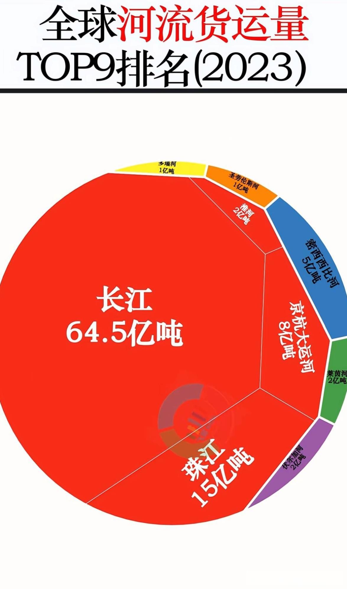 全球河流货运量Top9长江：64.5亿顿珠江:15亿顿京杭大运河: