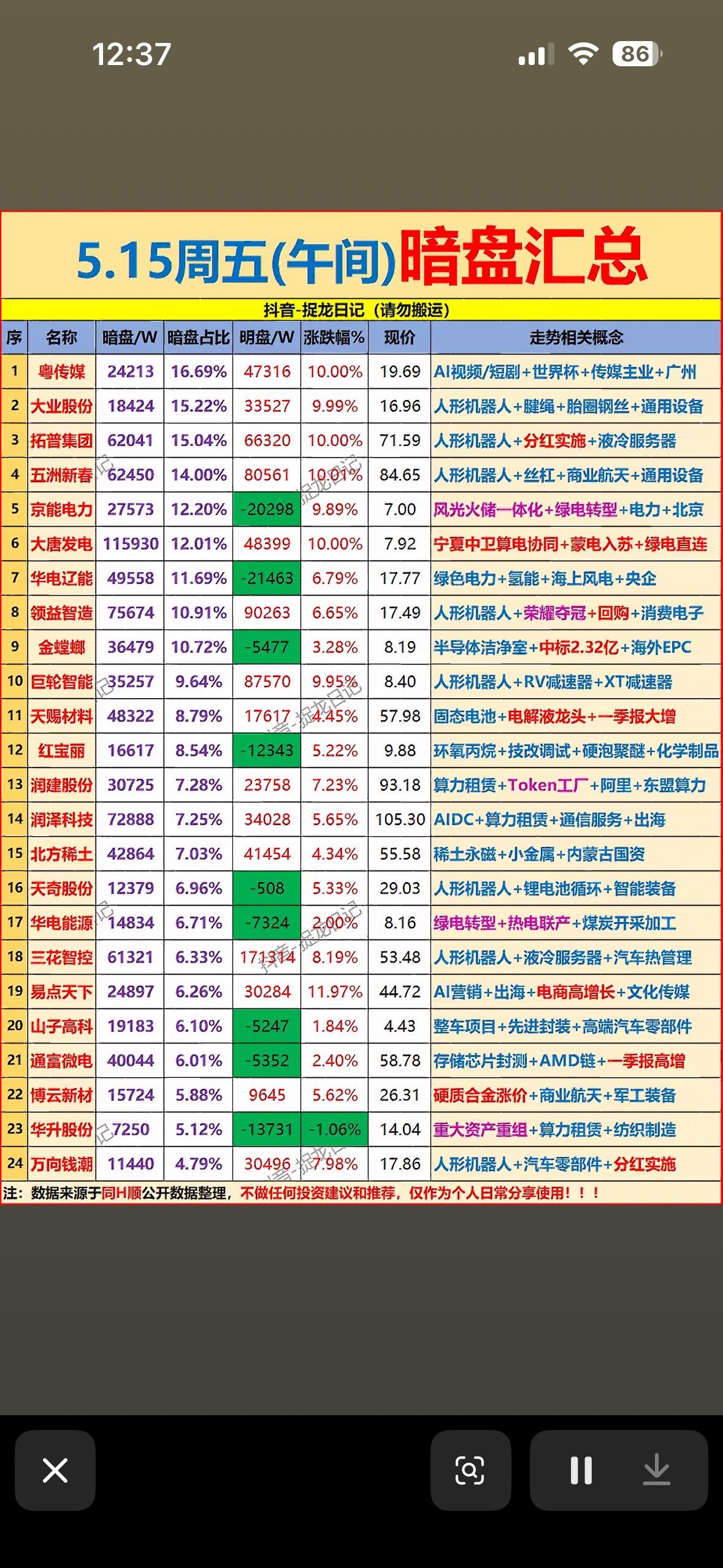 5.15周五主力资金暗盘抢筹前24名个股汇总，把握机会，赚大钱！💰📈5月
