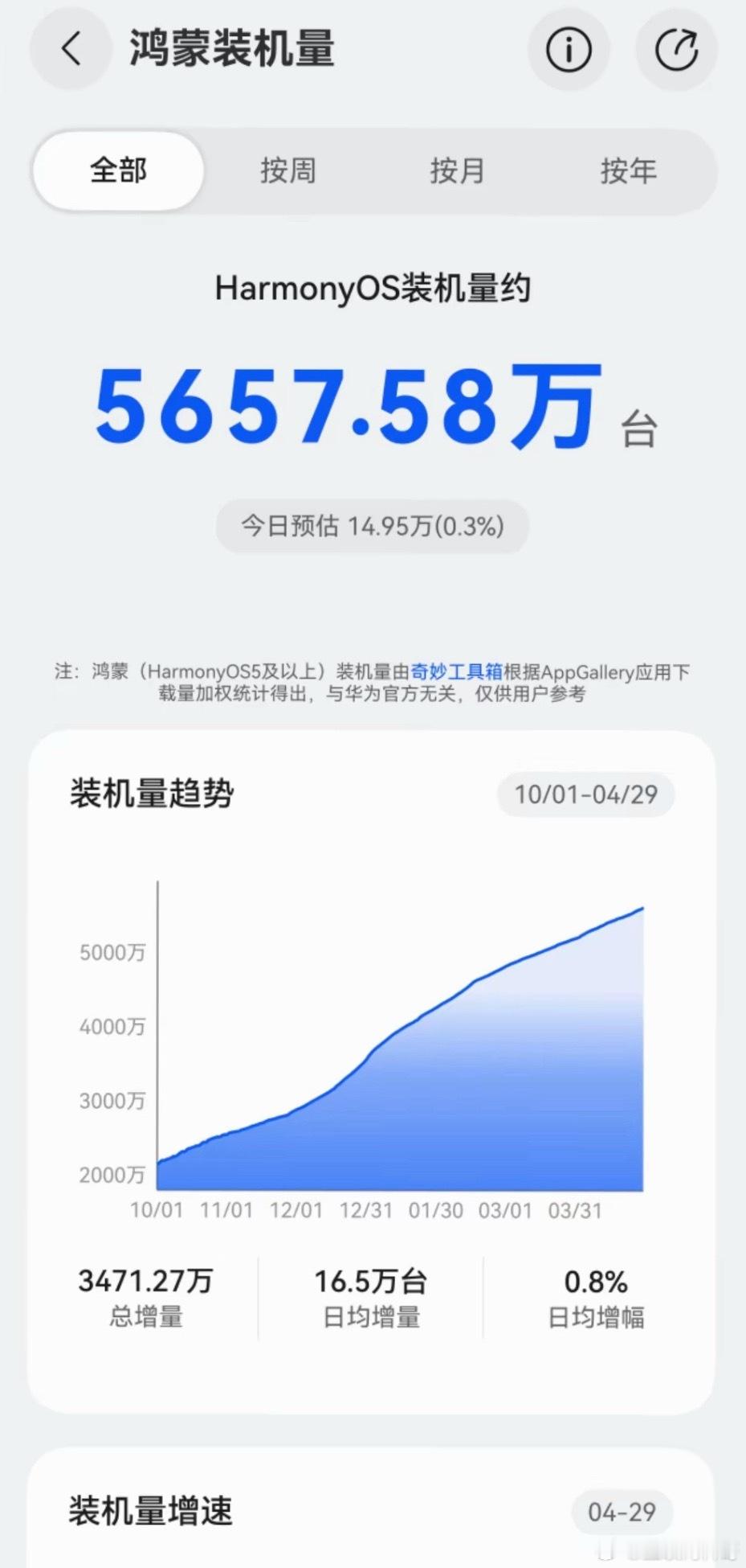 卧槽，华为鸿蒙装机量迎来爆发式增长！预计年底突破1亿装机量！客观看待华为，华为鸿