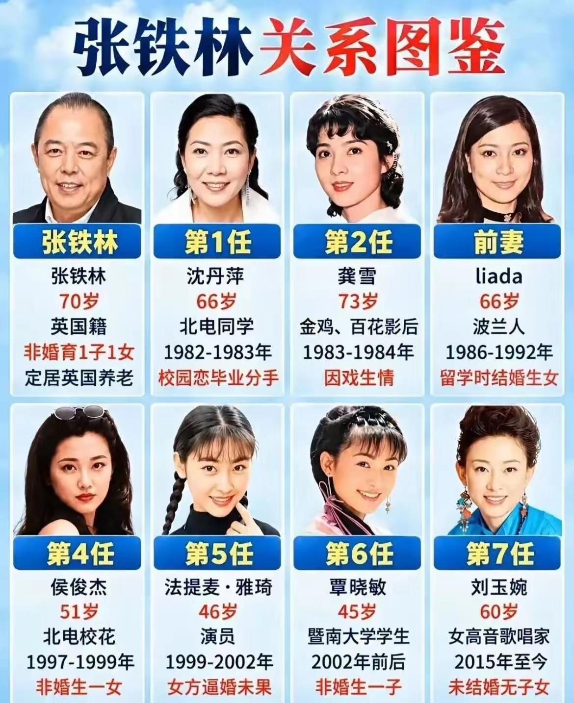 张铁林的七任前妻。