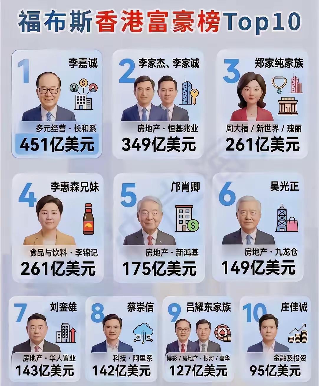 从福布斯香港富豪榜：看透财富积累核心路径。70%是企业家！翻看2026福布斯香港