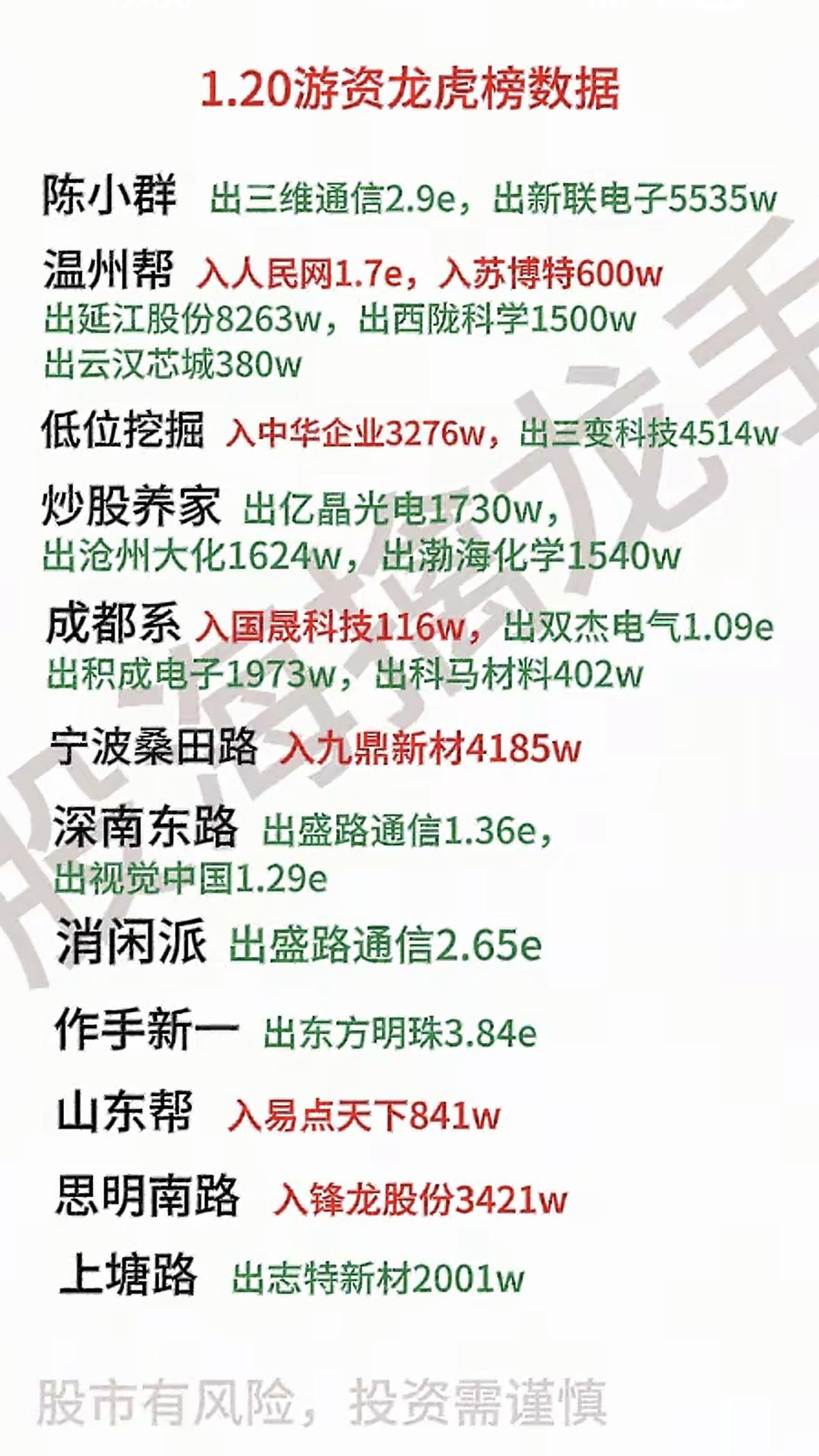 1月20日游资龙虎榜数据揭秘：哪些股票最受青睐？