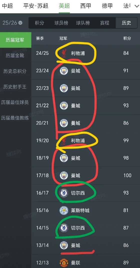 曼联队已经12年没有拿过英超冠军了！2013-2024这12年中：百年宿敌利