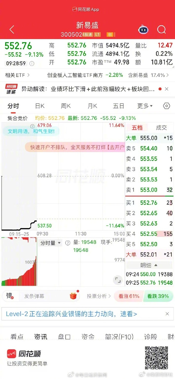 【#新易盛开盘大跌超9%#】4月24日，新易盛开盘大跌超9%，公司第一季度实现营