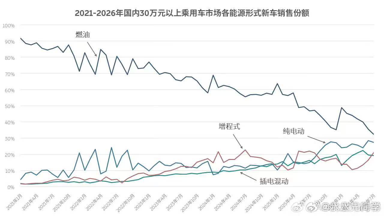 当AD牛梅梅也来聊销量，说明蔚来智驾真的支棱起来了，说明蔚来真的可以靠智驾卖车了#水哥有话说#​​​