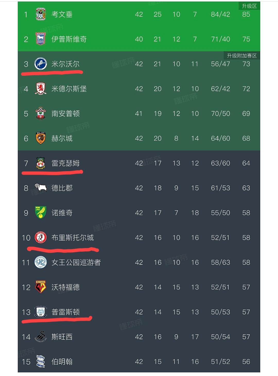 英冠24支球队，一眼望去都是老朋友。貌似近二三十年只有以下几支球队没有在英超出现