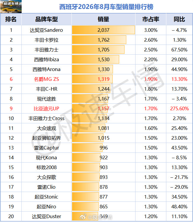 西班牙2026年8月汽车销量排行榜！中国品牌比亚迪（+74.7%）：历史性闯入品牌前十，销量3191