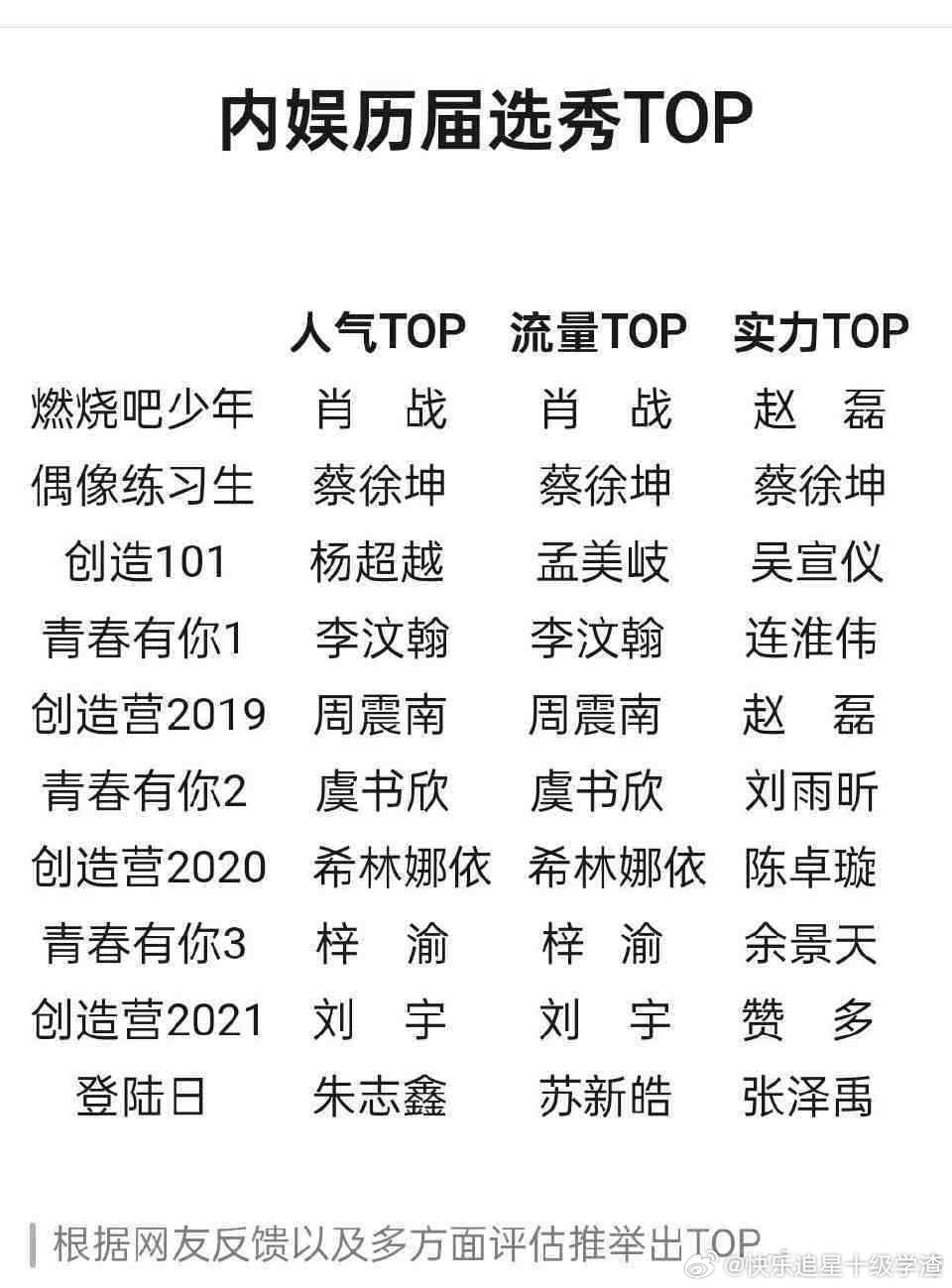 历届选秀TOP，你认同吗？​​​