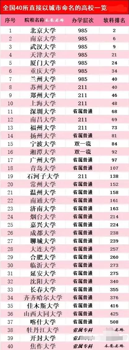 以“城市”命名的大学排名，厦大进前五！在我国1000多所高校中，以城市命名的大