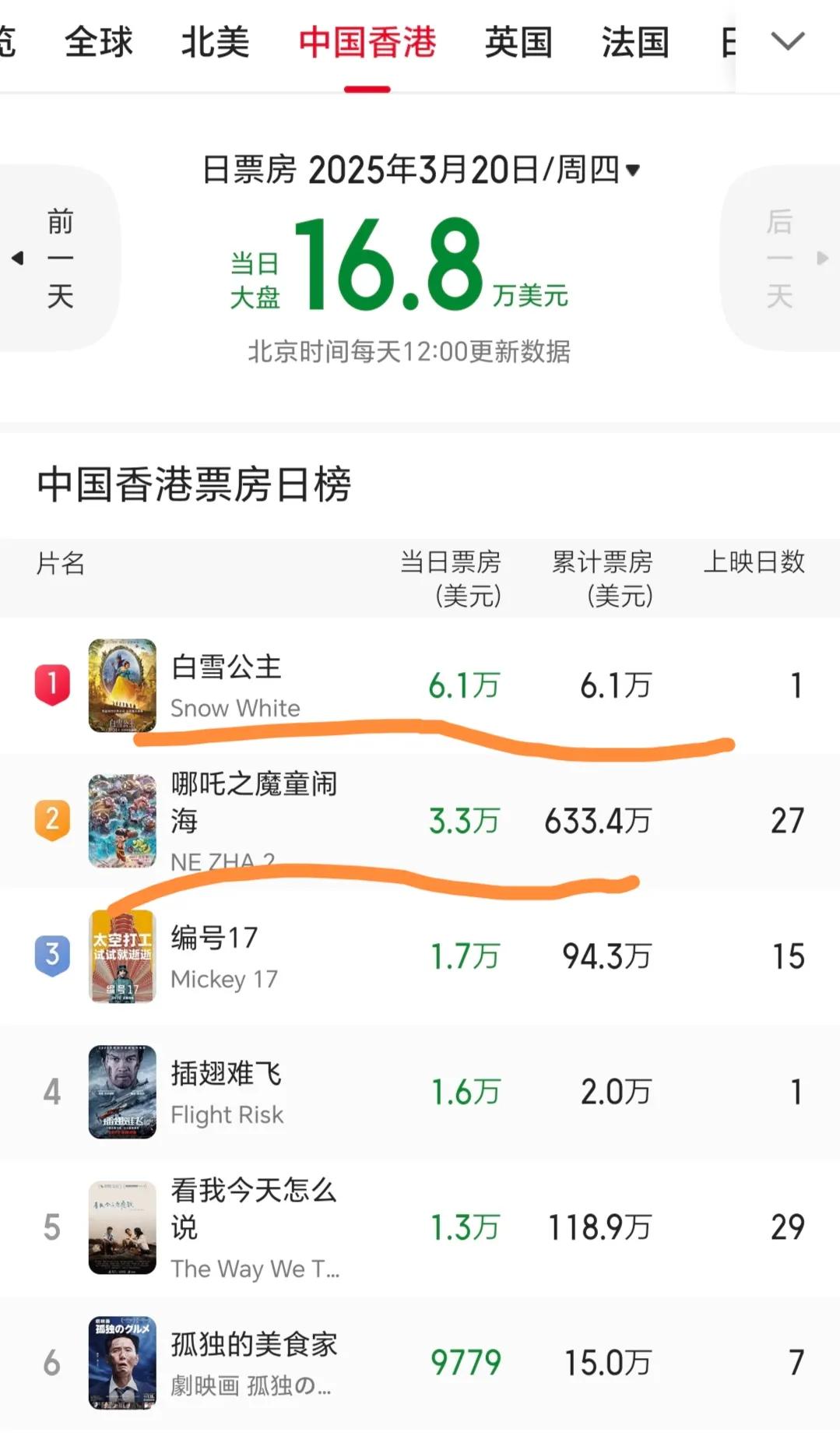 万万没想到！口碑扑街的《白雪公主》在中国香港泰国英国菲律宾等市场单日