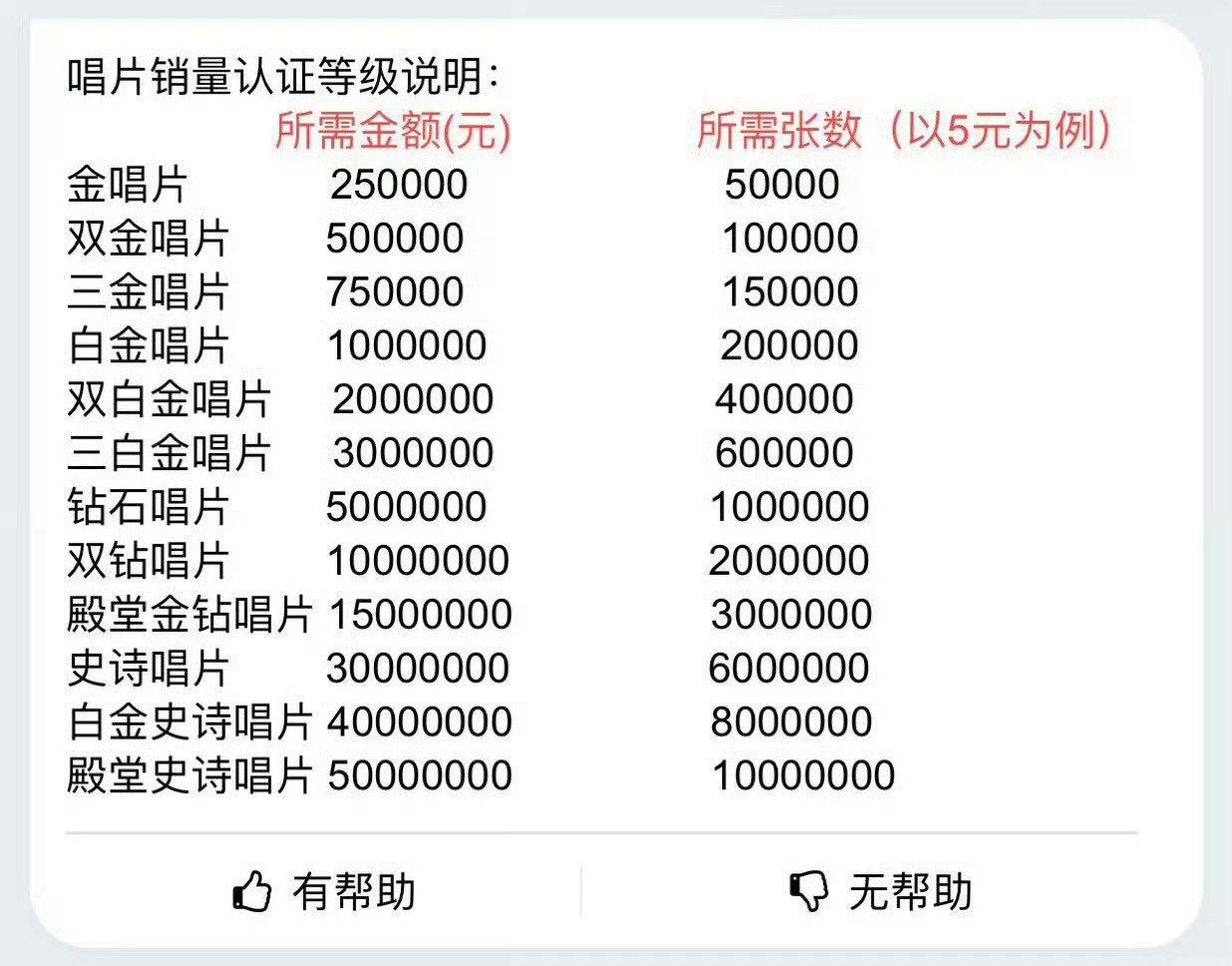 10分钟500万白鹿真的是在演员和歌手都有代表作了！白鹿首张实体专辑销量​​