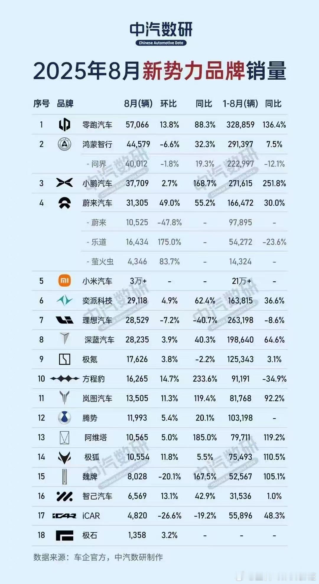新势力品牌销量出炉了，零跑、小鹏同比增长方面有着优异的表现，小鹏更是达到了251