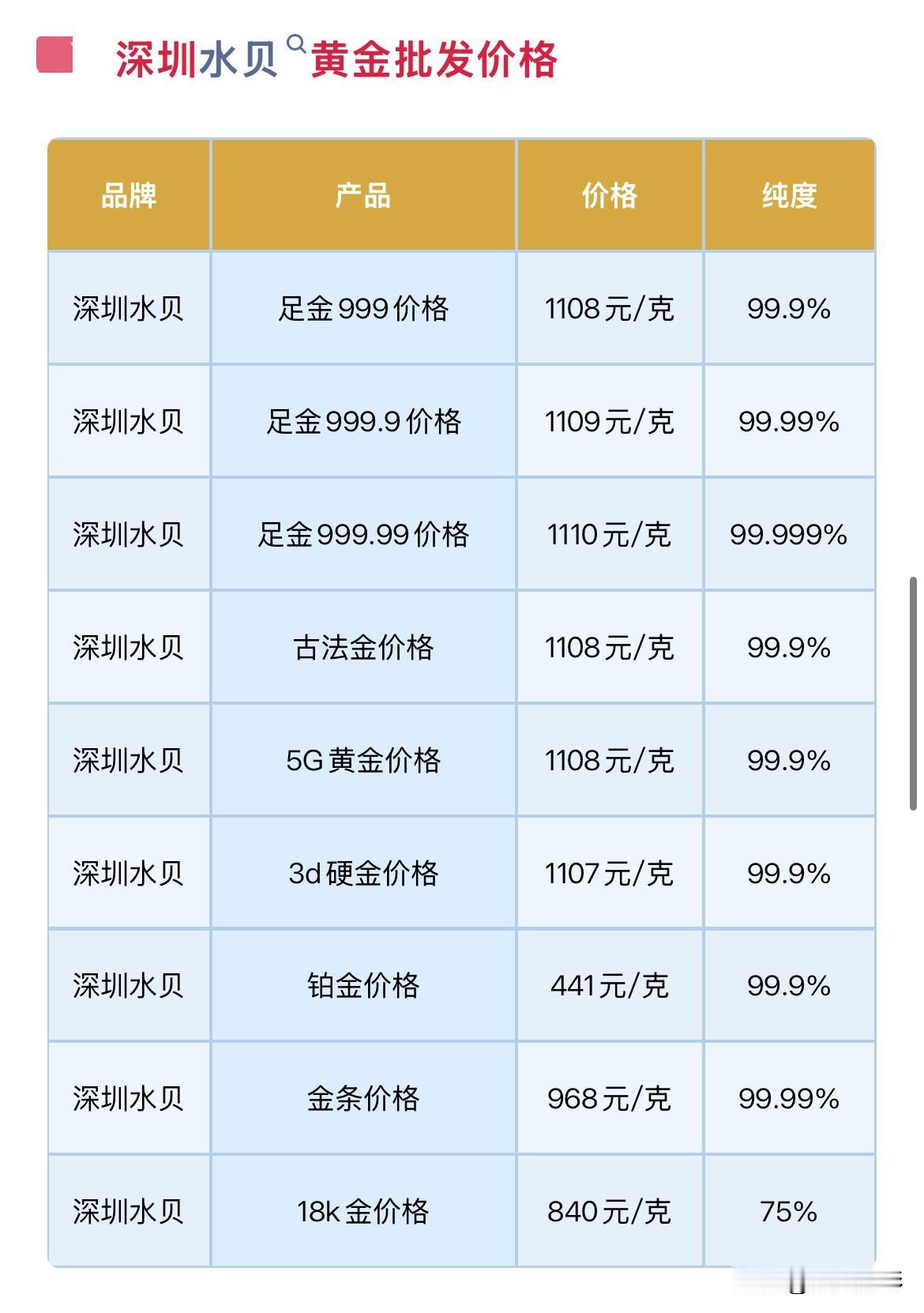水贝黄金批发报价！2026年9月22日，农历八月十二，星期二。那么来看看