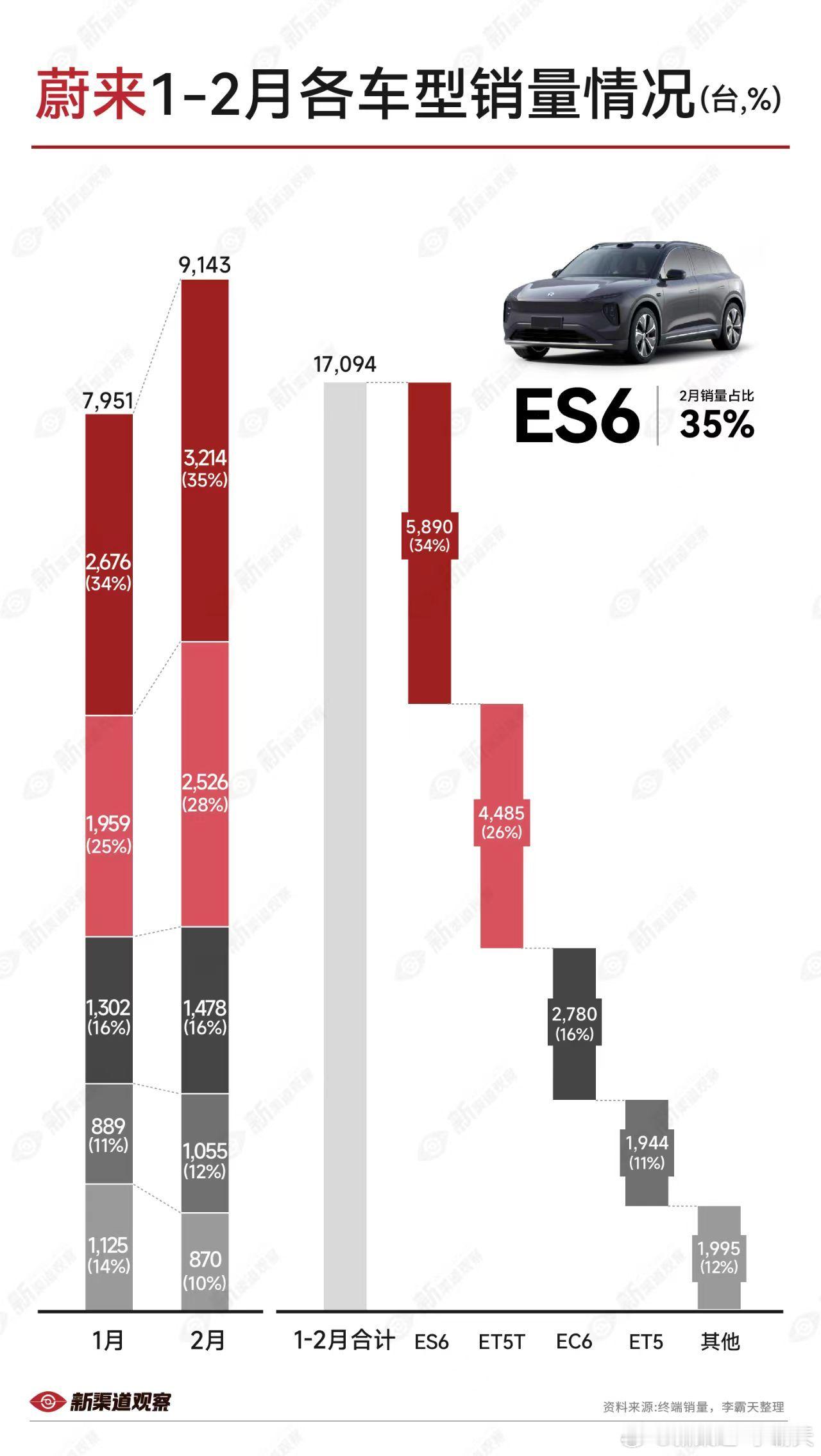 【蔚来汽车1-2月各车型销量】总体销量环比增长，销量结构稳定ES6和ET5t