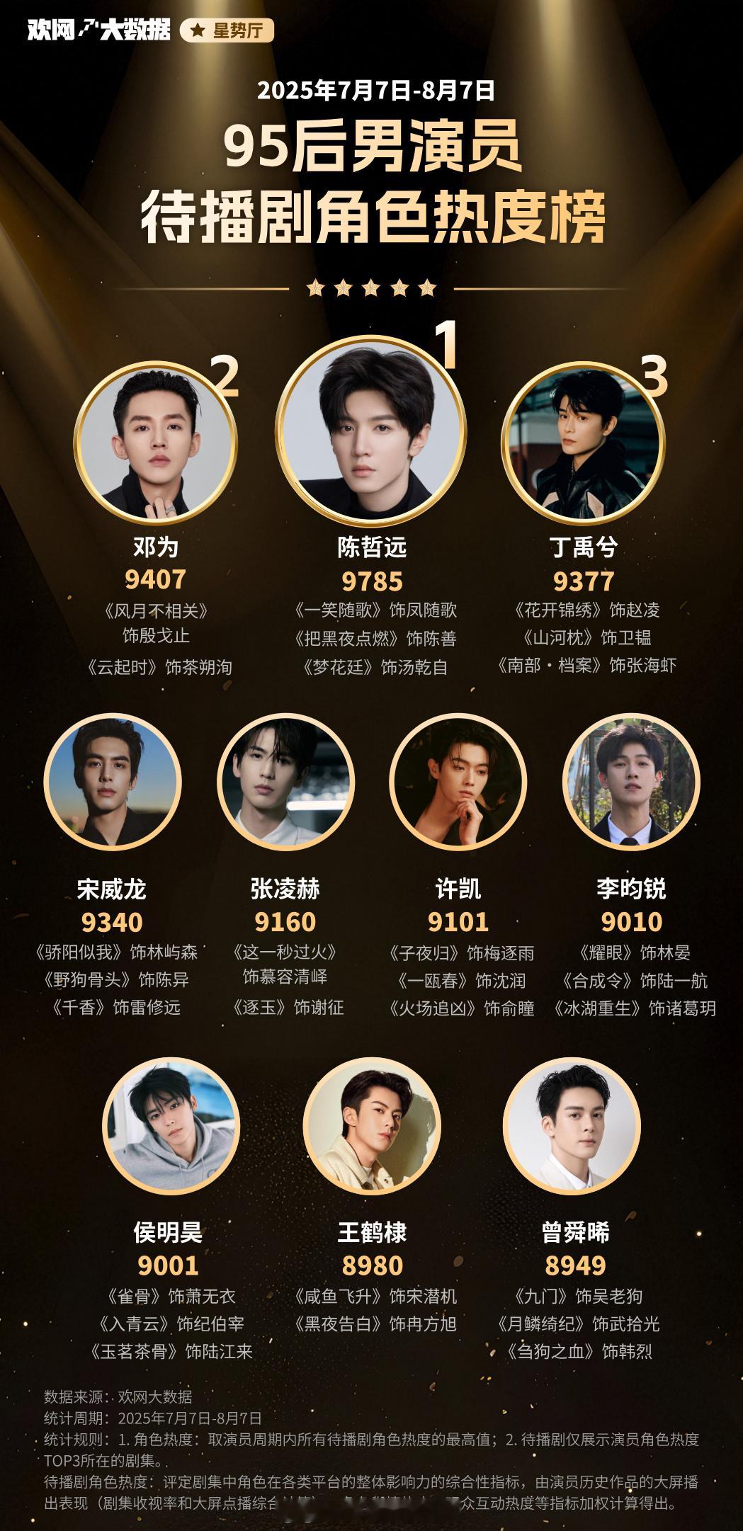 欢网：95生待播剧角色TOP10陈哲远邓为宋威龙张凌赫许凯李昀锐侯明