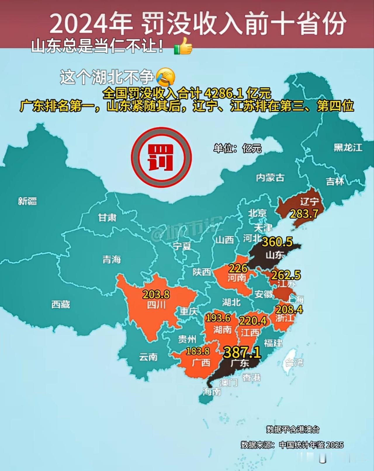 近年来，全国罚没收入合计4286.1亿元。以2024年为例:广东省387亿排