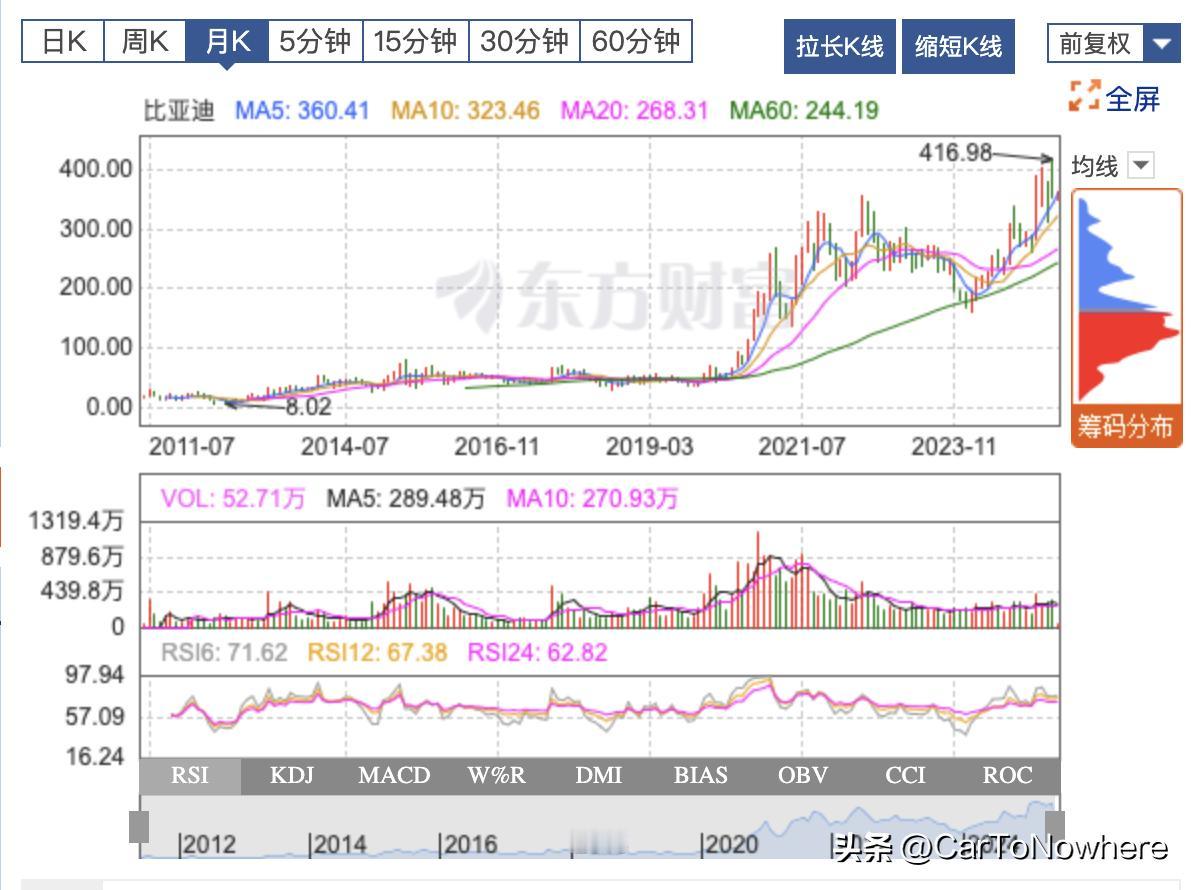 下周汽车股的行情，估计有的看了。其实搞不懂比亚迪为啥这么卷，虽然比亚迪2025
