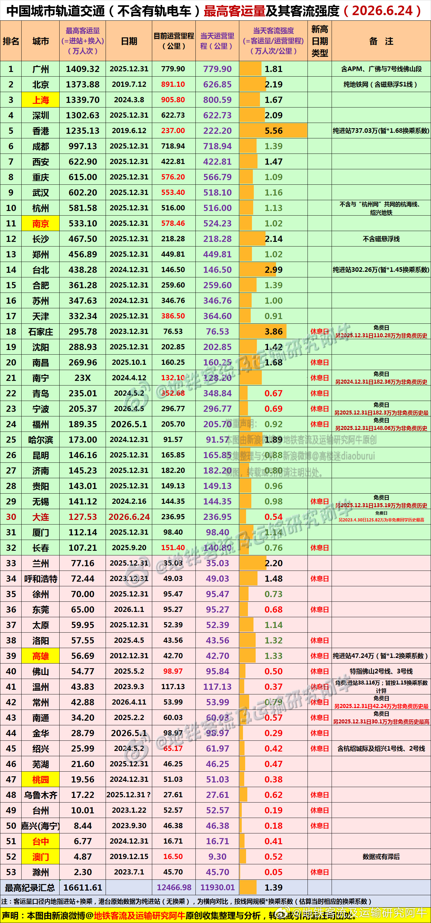 地铁客流排行榜【地铁客流历史最高纪录心系天下地铁，一统江湖客流！】地铁客流最高