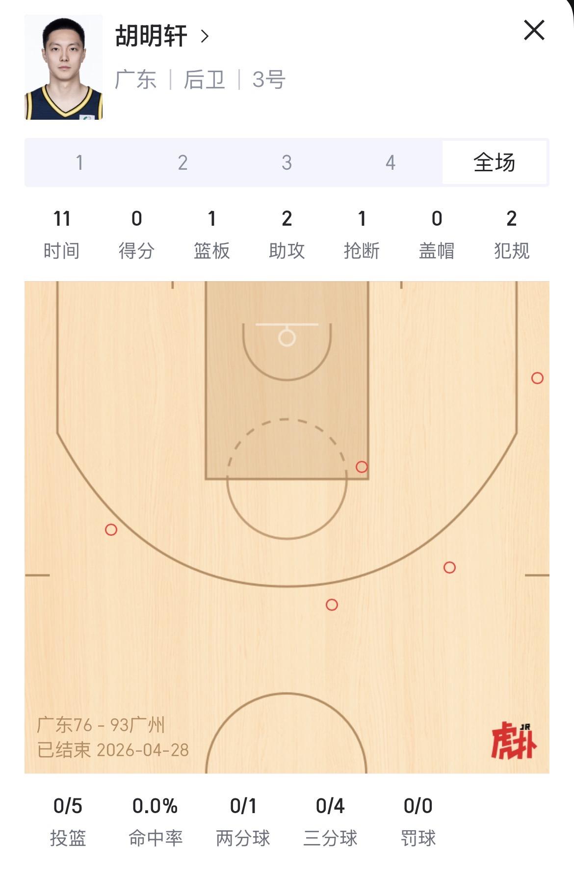 胡明轩醒一醒吧出场十分钟得0分，投篮5中0，三分4中0，作为全明星三分王，这个