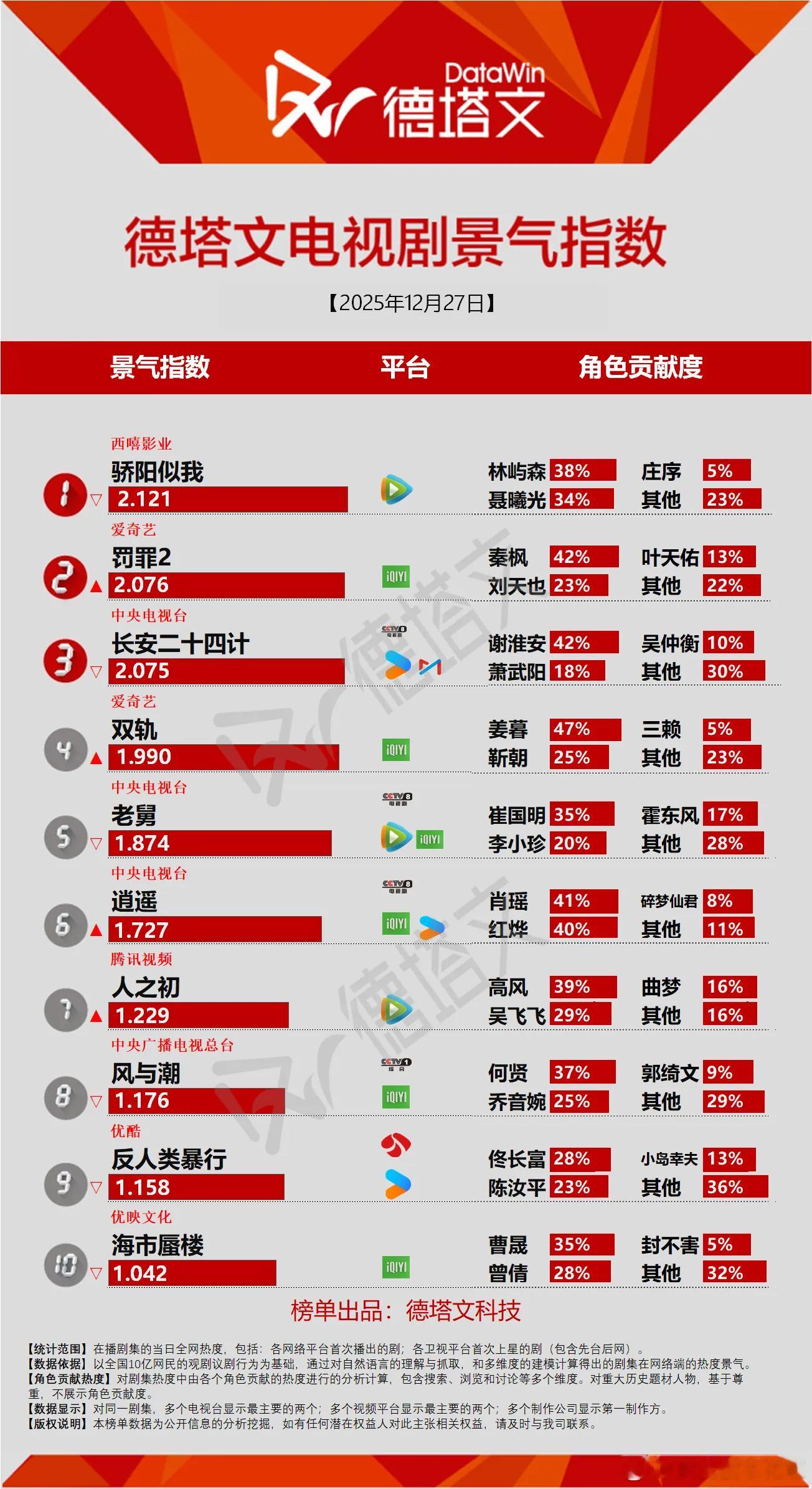 12月27日德塔文景气指数骄阳似我2.121罚罪22.076罚罪第二天就破2，