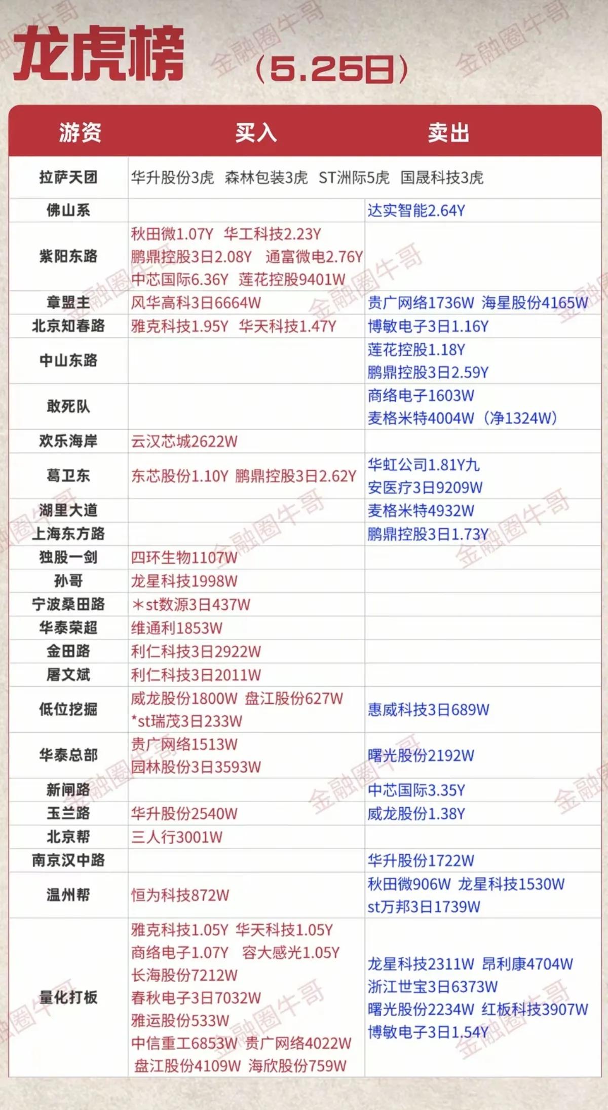 5.25龙虎榜复盘：游资博弈白热化，主线资金分歧加剧5月25日龙虎榜数据出