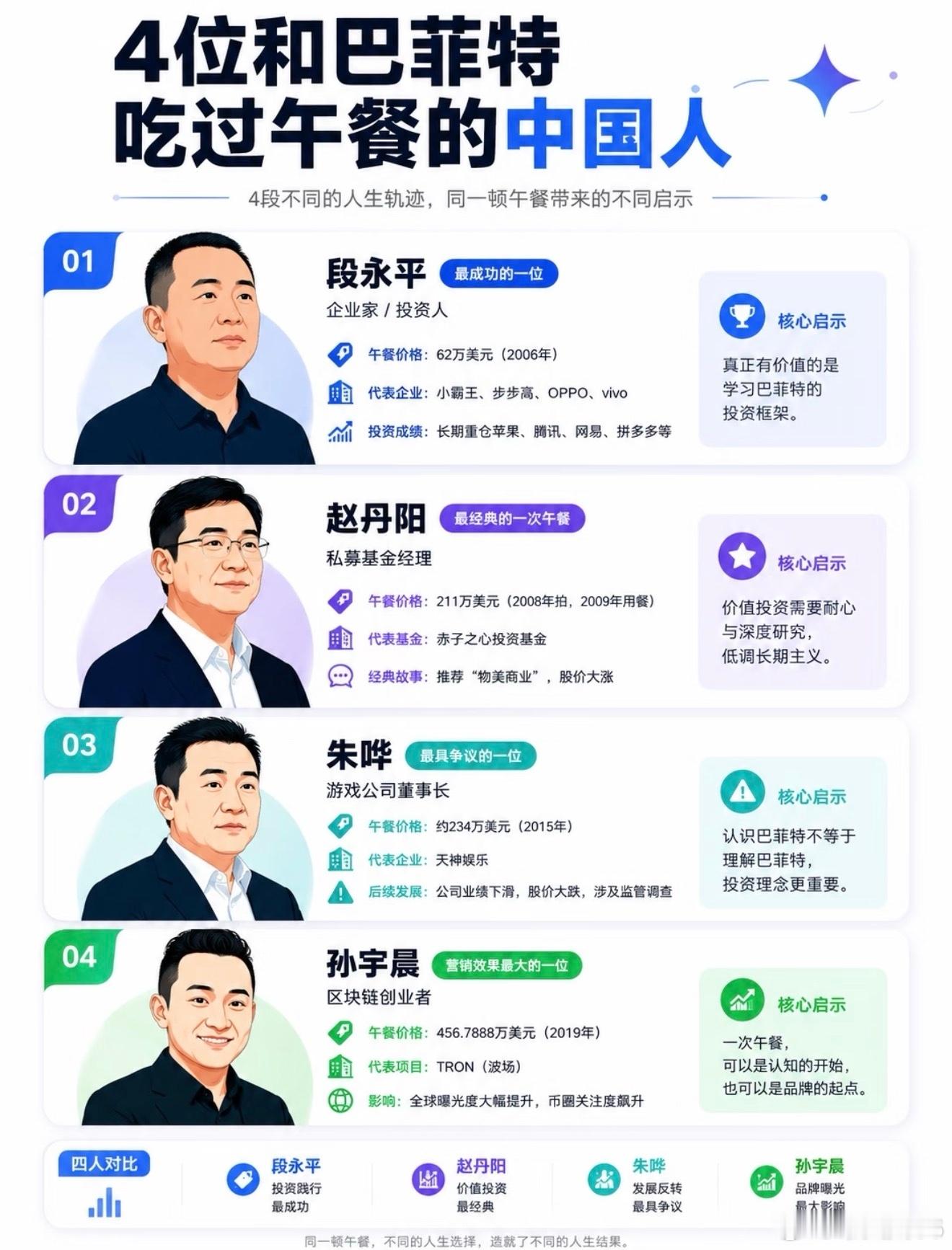 和巴菲特吃过午饭的中国人，你知道几个？​​​