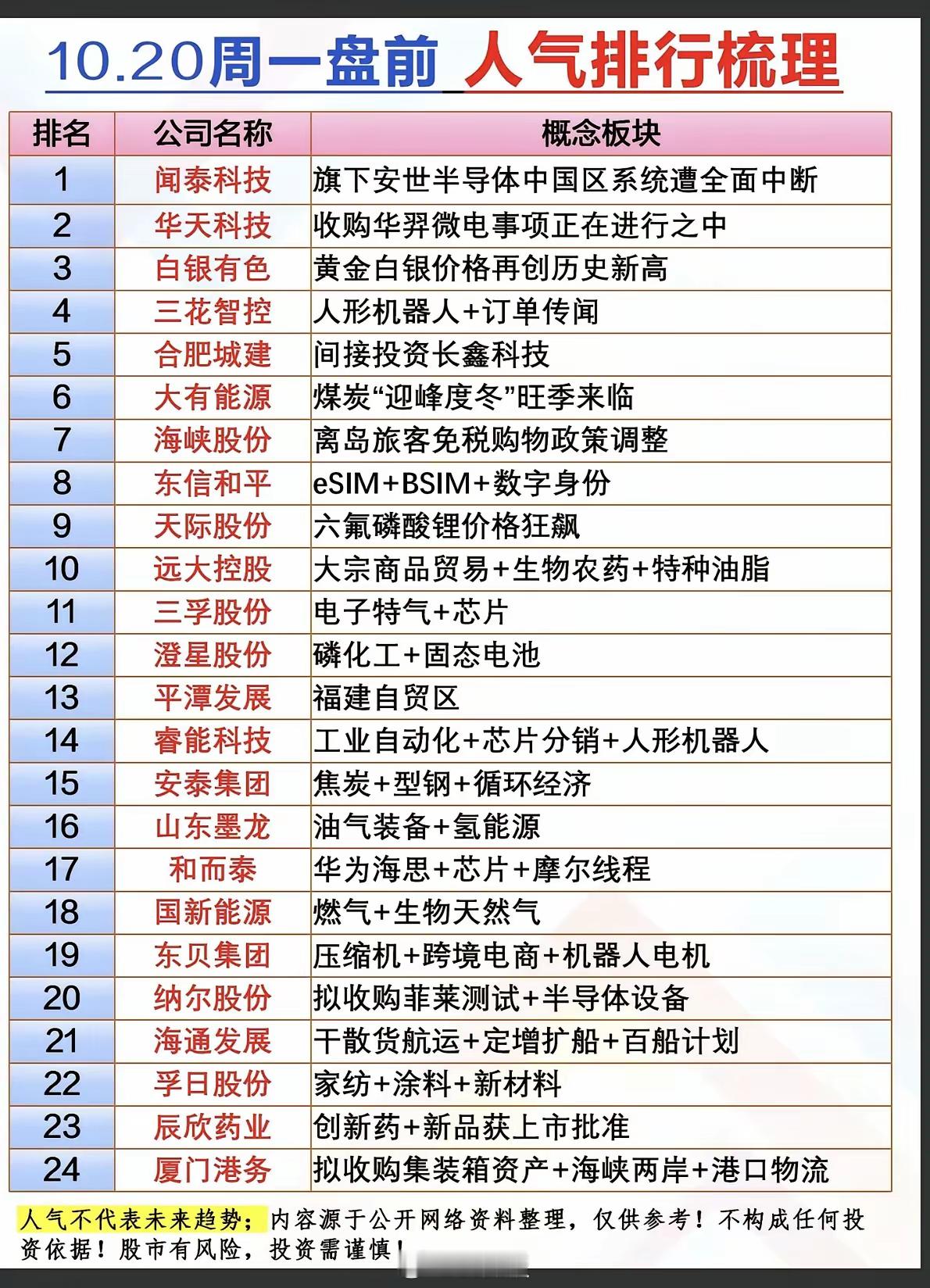 10.20周一人气热榜股票！​1.闻泰科技：安世半导体中国区系统中断2华天科技