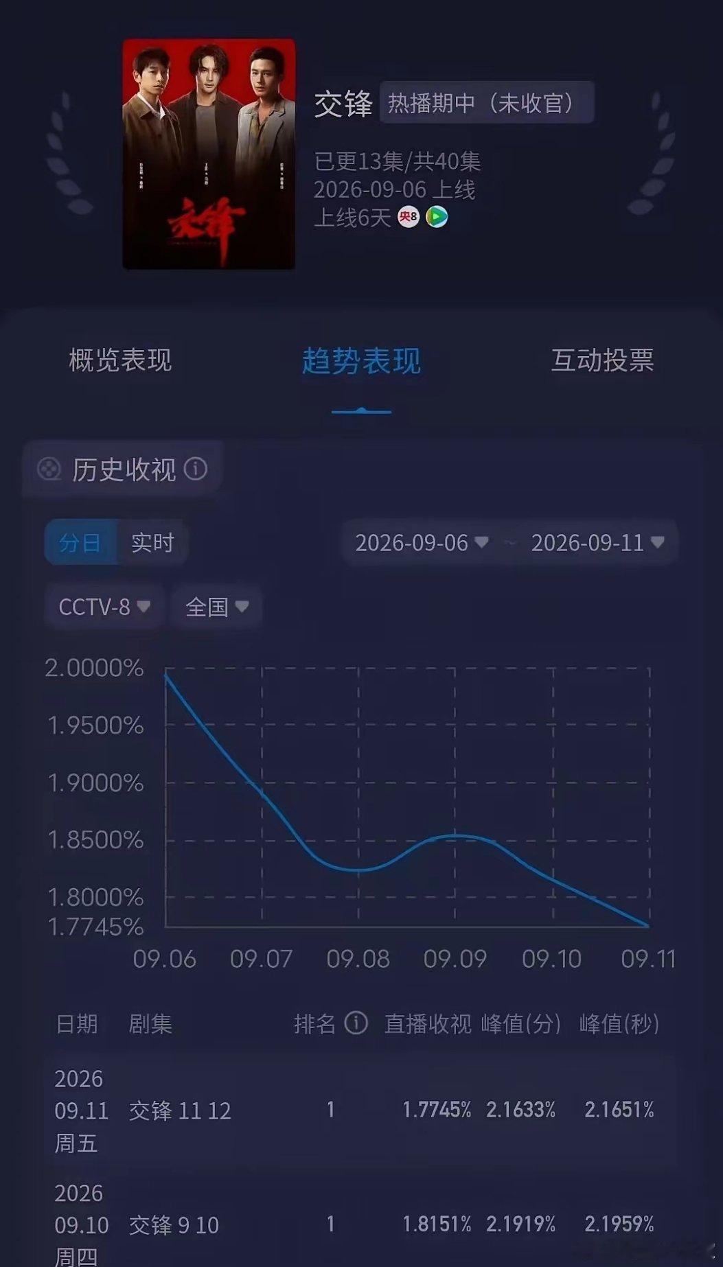 《交锋》收视率急剧下滑，到底什么原因？原本刚开剧的时候，这部剧给足了观众胃口，尤