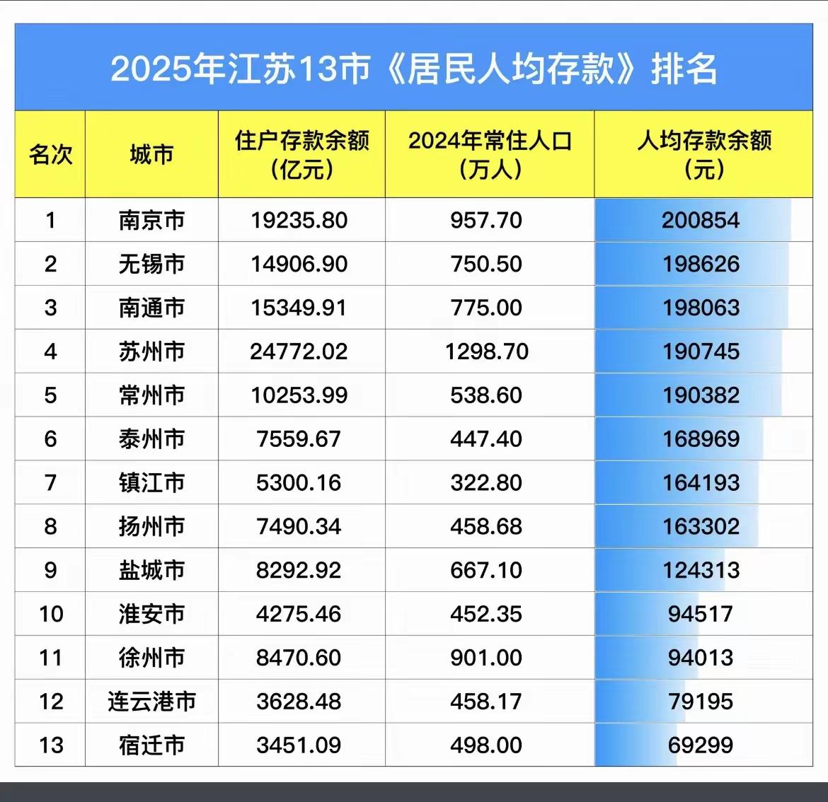 存款江苏老徐依旧排在江苏第11位，和人均可支配收入情况相同。江苏各市2025