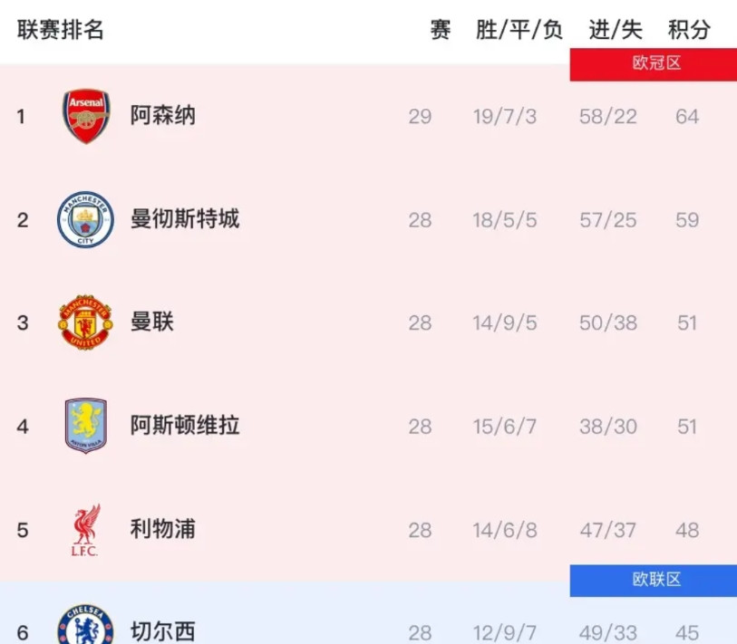 不出意外，英超大结局将是这样的！一、冠军——阿森纳，随着枪手接连击败热刺和切