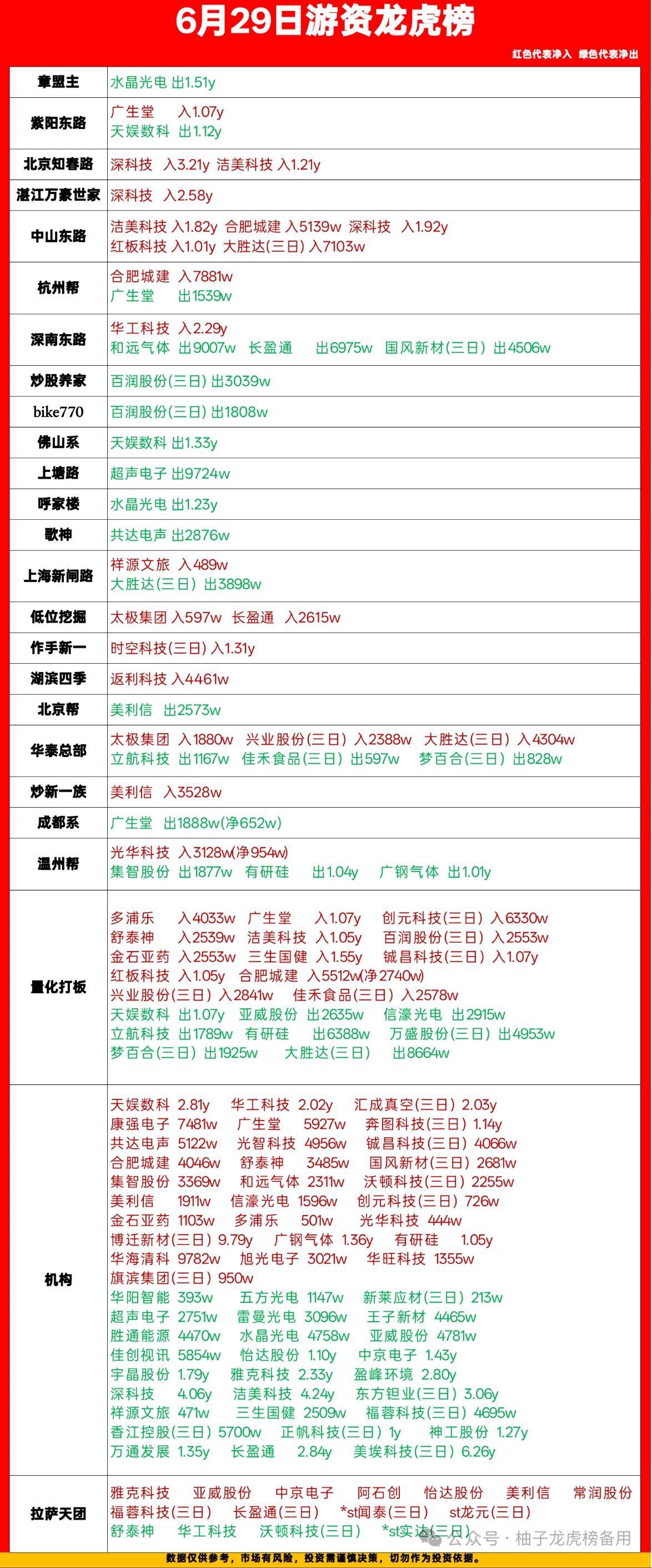 6.29龙虎榜拆解｜游资分歧加大，机构疯狂扫货多条主线刚新鲜出炉的29号龙虎