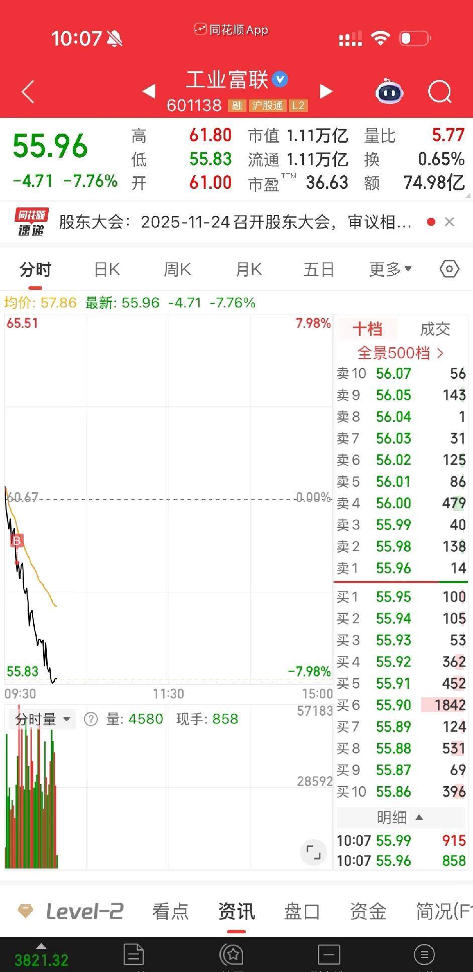 今天的工业富联，真的崩了！补在半山腰😭是不是可以期待下40了2天干我20%