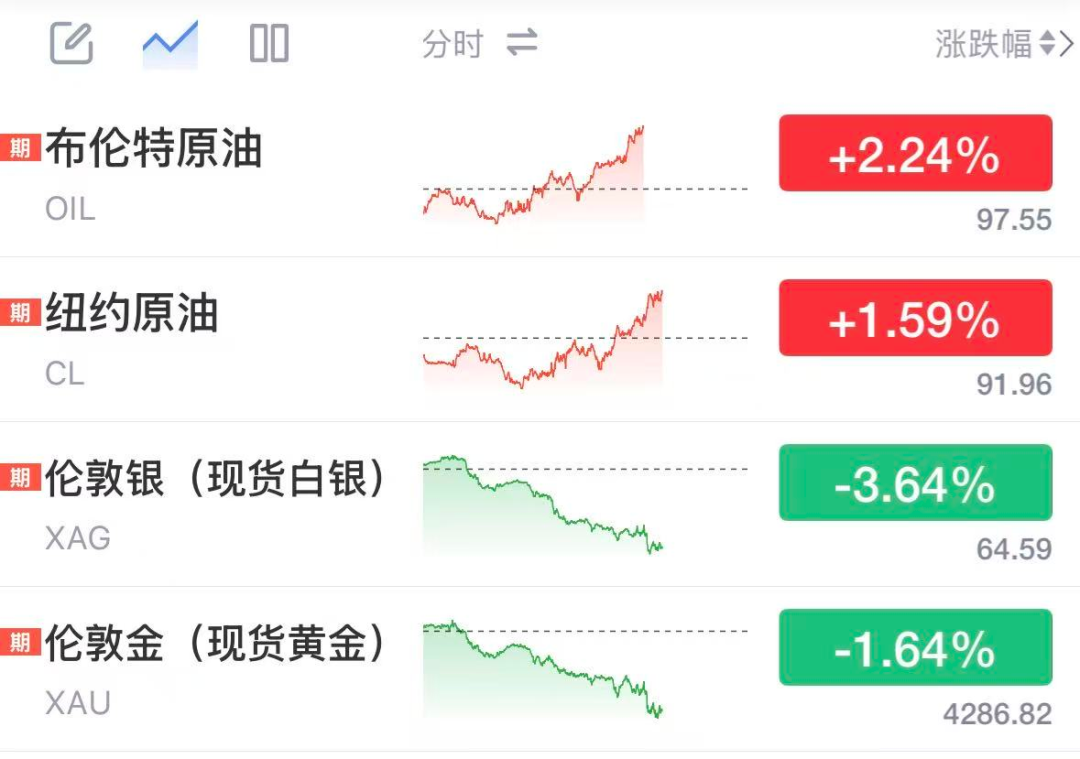 国际油价深夜拉升超2%, 比特币直线跳水跌破85000美元, 黄金白银集体下挫