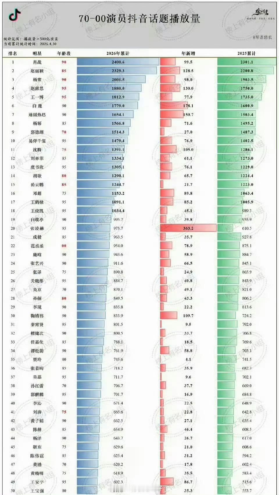 张凌赫🫘话题年新增断层了，体感上爆了吗？