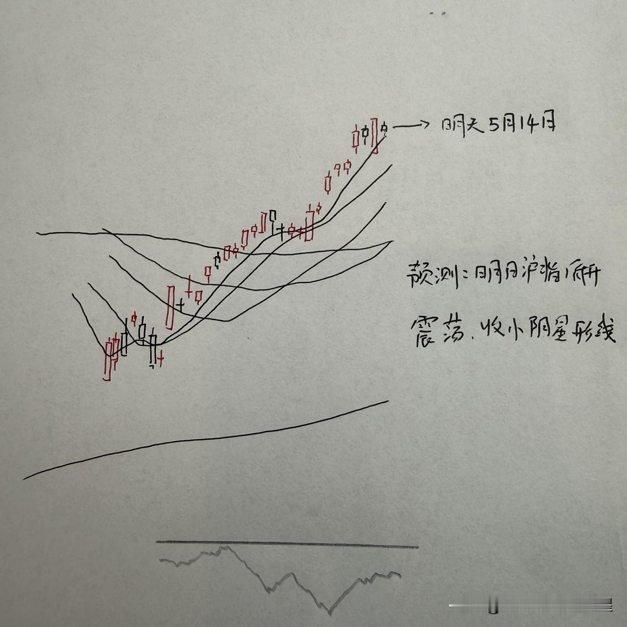 明天A股怎么走？到底是涨是跌，我做了一个大胆的预判为什么这么预判？三个具体理