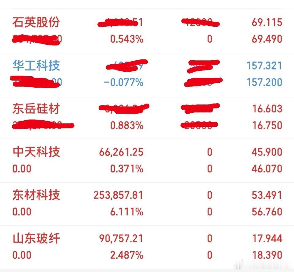 今日操作新入了石英股份出局：中天科技，山东玻纤，东材科技持有：石英股份，华工科技