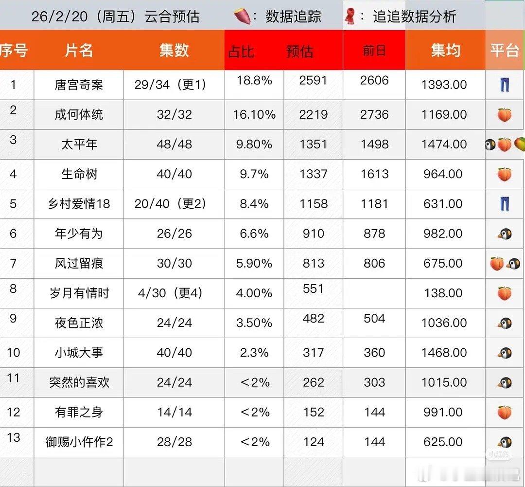 唐宫集均居然才1300多，不应该啊