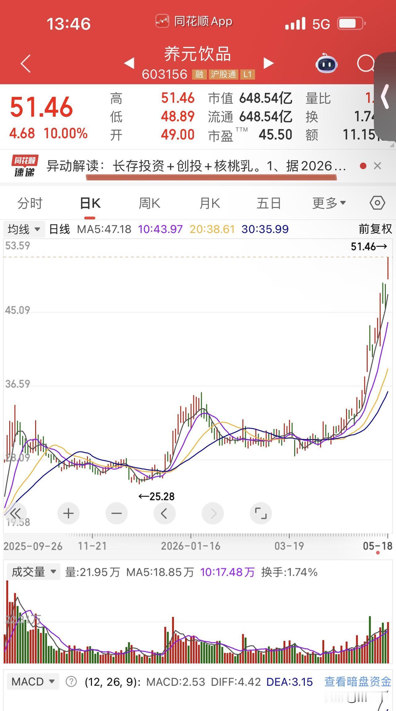 千言万语抵不过“长存投资”四个字！合肥城建、养元饮品、上峰水泥都成了参股受益者