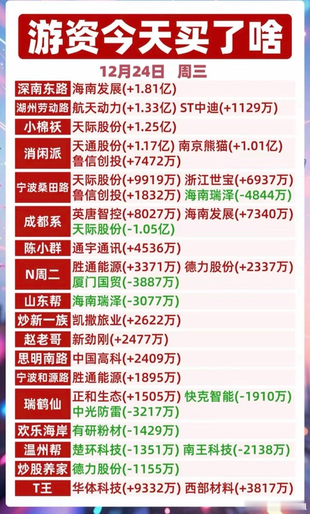 12.24周三全天游资抢筹龙虎榜！市场抢筹焦点：航天，海南，电解液！游资