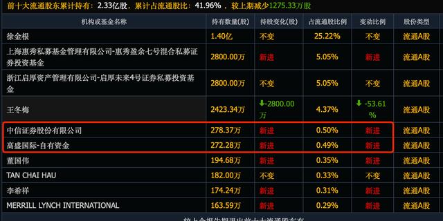 比肩机器人的赛道, 高盛, 瑞银, 摩根, 社保提前重仓11个股票